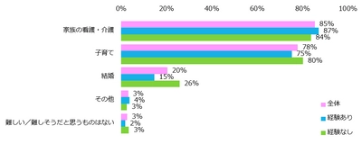 「仕事とライフイベントの両立」実態調査 仕事との両立が難しいライフイベント、第1位は「介護」。  両立のためには「上司の理解・協力が不可欠」という声が多数。