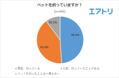 ペットを飼った経験がある人は約9 割! 最もお金がかかるものはペットフードを抑え「医療費」がTOP に。 責任感から“飼わない”人は5 割超えも、人気ペット1 位は「犬」!