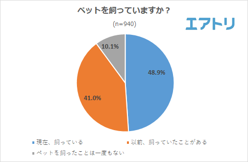 ペットを持っている人