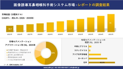 画像誘導耳鼻咽喉科手術システム市場の発展、傾向、需要、成長分析および予測2026－2035年