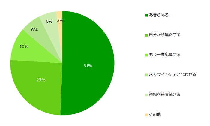 応募先から連絡がなかった場合、どんな行動をとりますか？