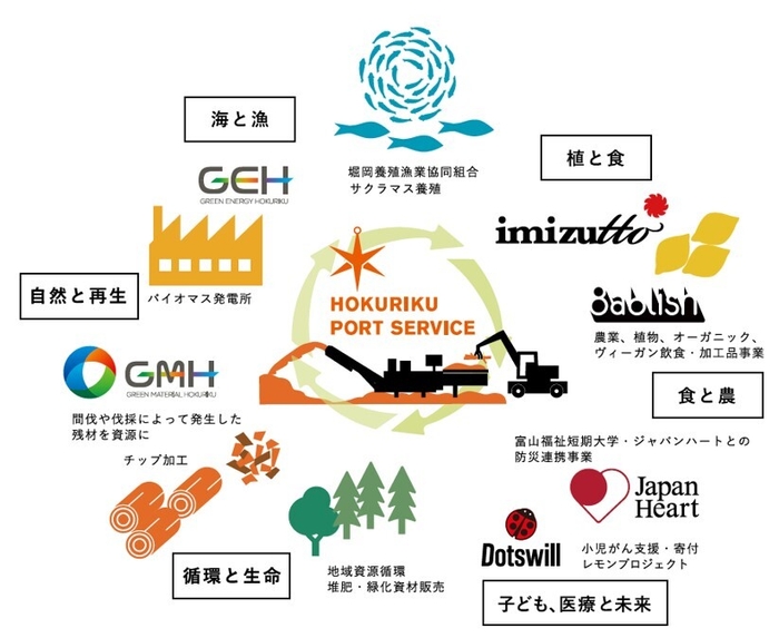 北陸ポートサービス株式会社が取組む持続可能な循環型社会