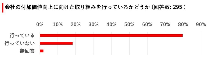 付加価値向上に向けた取り組み