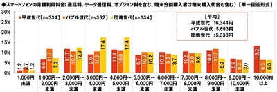 スマートフォンの月額利用料金