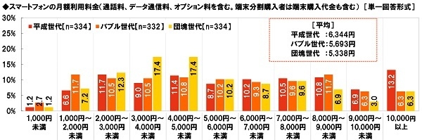 スマートフォンの月額利用料金