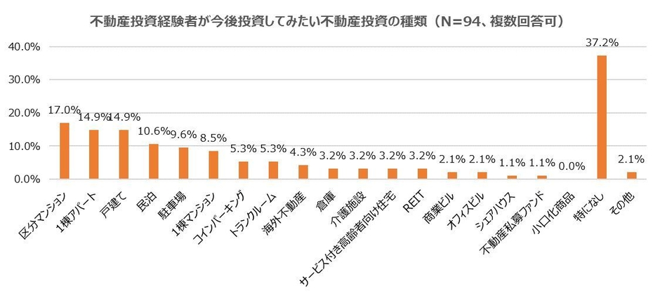 不動産投資経験者が今後投資してみたい不動産投資の種類