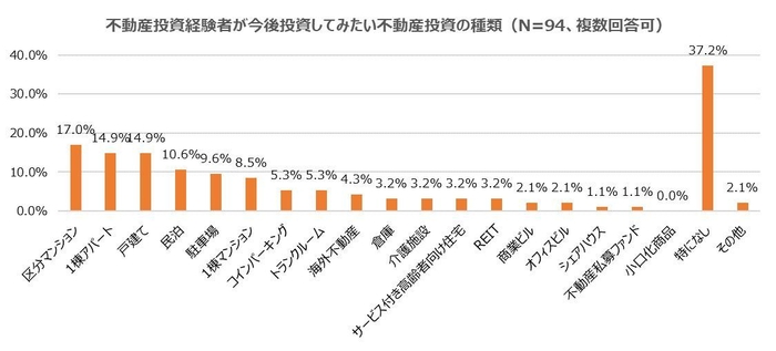 不動産投資経験者が今後投資してみたい不動産投資の種類