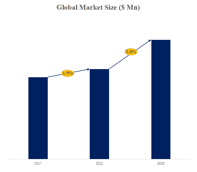 紙袋の世界市場規模、シェア、動向分析調査レポート2024-2030