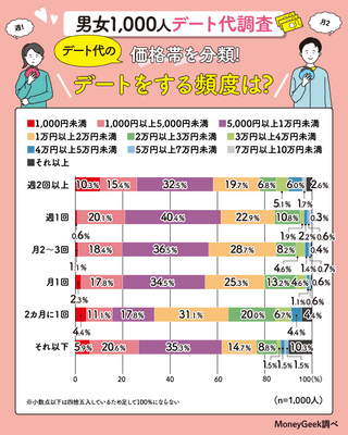 デート代の価格帯を分類!デートをする頻度は?