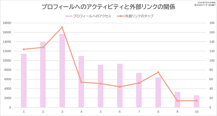 プロフィールへのアクティビティと外部リンクの関係