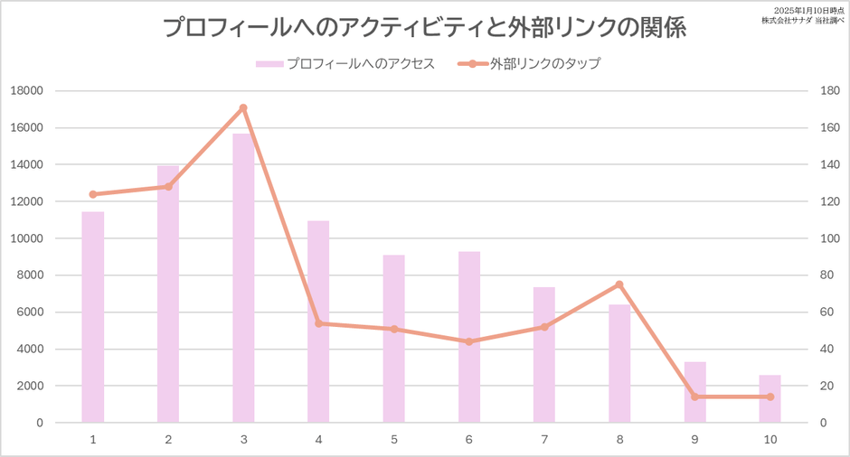 プロフィールへのアクティビティと外部リンクの関係