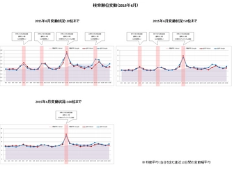 検索エンジン順位変動と動向（2015年6月）