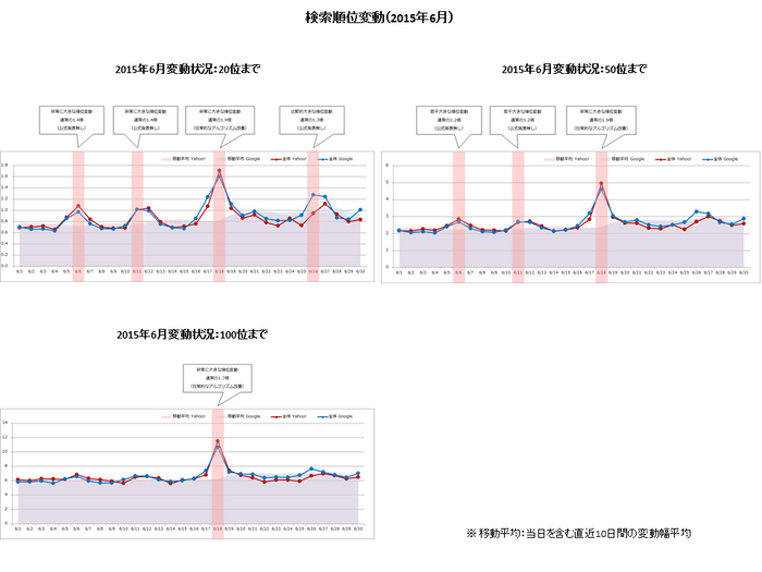 【アイレップ】検索順位変動（2015年6月）