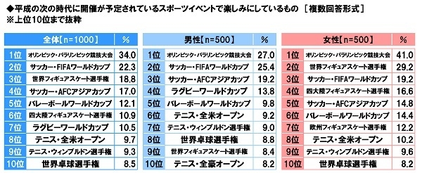 平成の次の時代に開催が予定されているスポーツイベントで楽しみにしているもの