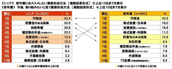 《シニア》若年層におススメしたい資産形成方法《若年層》今後、取り組みたいと思う資産形成方法