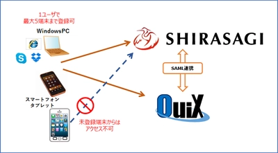 【QuiX認証サービスで「SHIRASAGI」との認証連携サービスを開始】