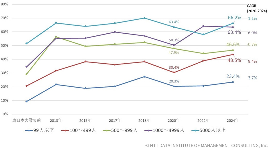 【図表1-1-3】企業規模単位のBCP策定状況の経年変化(n=487)