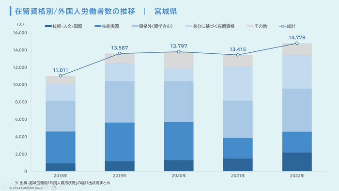 在留資格別/外国人労働者数の推移(宮城県)