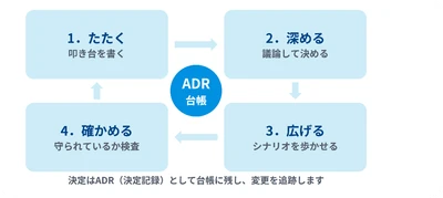 AIに実装を任せる時代へ、 開発の起点となる「仕様」のあり方を再定義　 イントラマート、AI仕様駆動開発を支える新メソドロジー 「AI-Trusted Spec method」の策定を推進