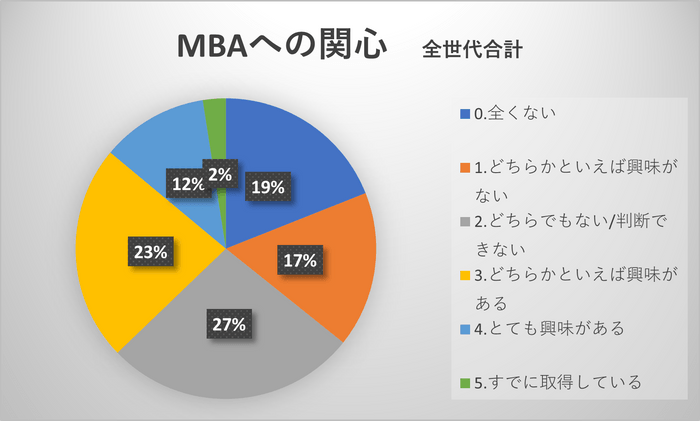 図-2 MBAへの関心について