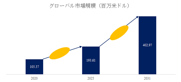 図.   自立型GaN基板ウェハ世界総市場規模