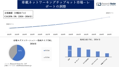 車載ネットワーキングチップセット市場調査の発展、傾向、需要、成長分析および予測2024―2036年