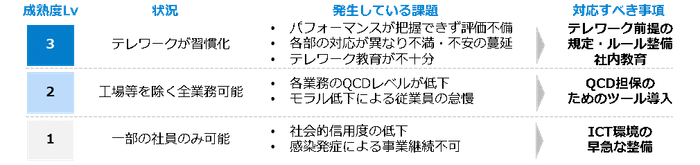 テレワーク成熟度レベルごとの課題と対応事項