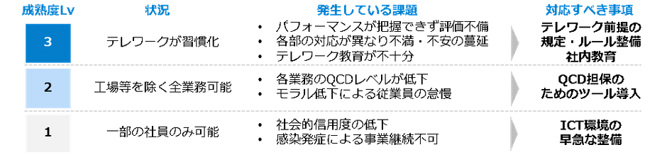 テレワーク成熟度レベルごとの課題と対応事項