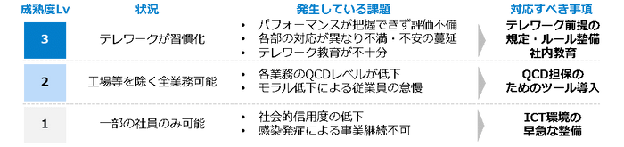 テレワーク成熟度レベルごとの課題と対応事項