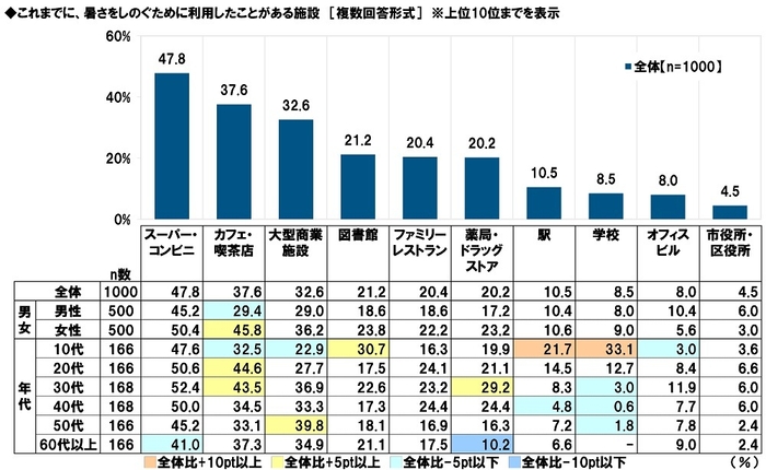 これまでに、暑さをしのぐために利用したことがある施設