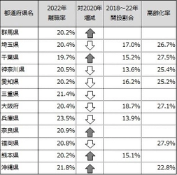 ～全国の介護付ホームの離職率～ コロナ禍前21.4％から19.1％に改善。 過去5年の新設が著しいエリアは高い離職率。