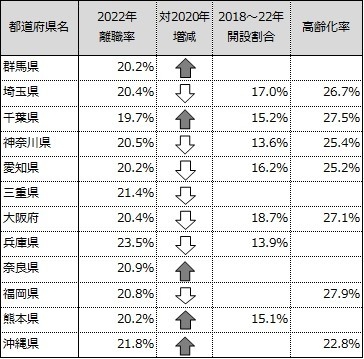 離職率が平均以上の都道府県 ※表1