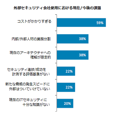 外部セキュリティ会社使用における現在／今後の課題