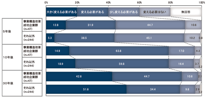 【図2-1】　事業構造を変える必要を感じているか