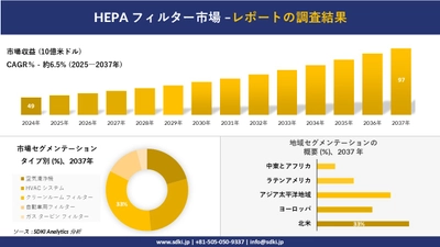 HEPA フィルター市場の発展、傾向、需要、成長分析および予測2025ー2037年