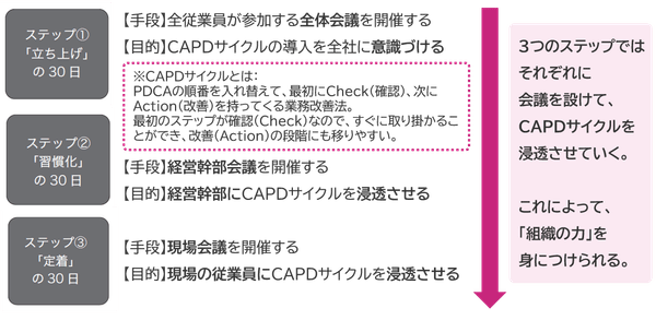 90日で会社を変えるための3ステップ