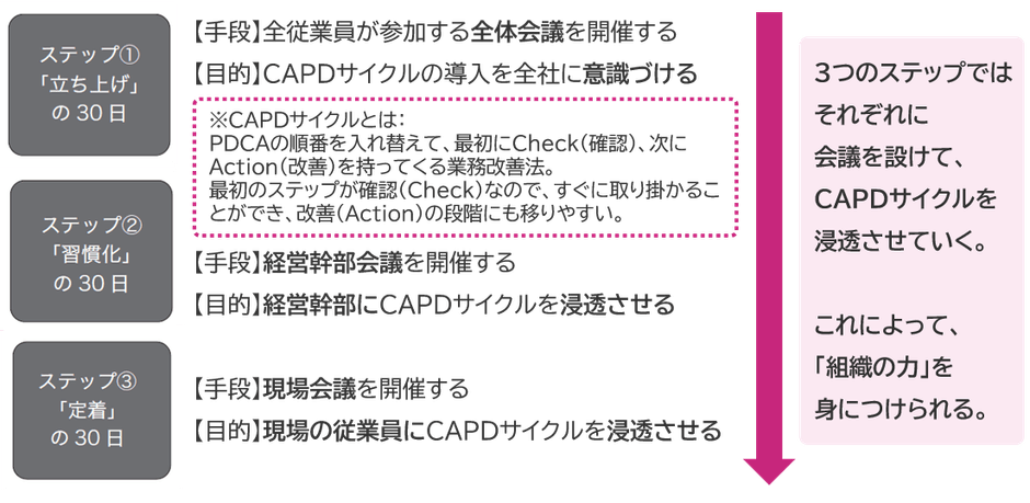 90日で会社を変えるための3ステップ