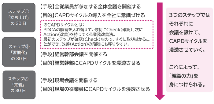 90日で会社を変えるための3ステップ