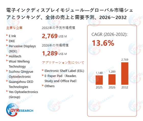 世界の電子インクディスプレイモジュール市場規模2026-2032：競合状況、需要分析、成長予測