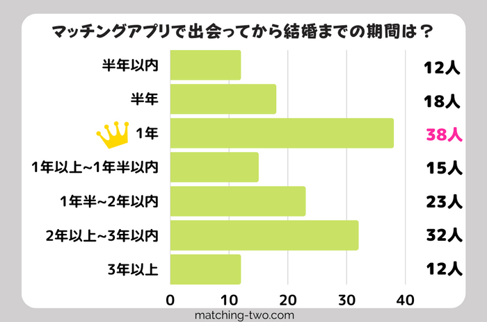 マッチングアプリで出会ってから結婚までの期間は？