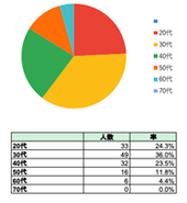 ②注文者の年齢層