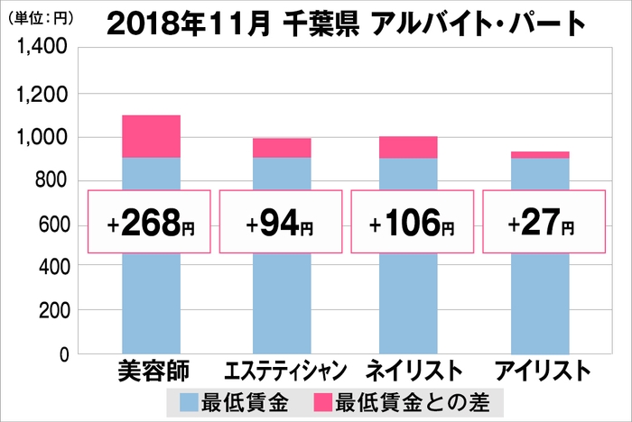 千葉県の美容業界における採用時給料に関する調査結果（アルバイト・パート）2018年11月美プロ調べ