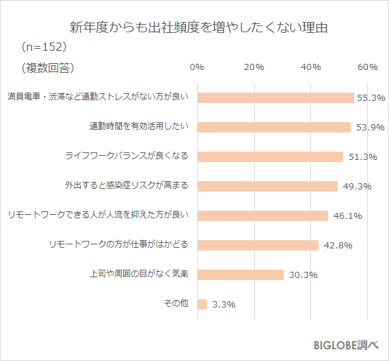 出社頻度を増やしたくない理由