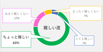 アンケート「難易度」