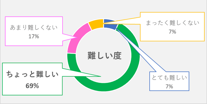 アンケート「難易度」