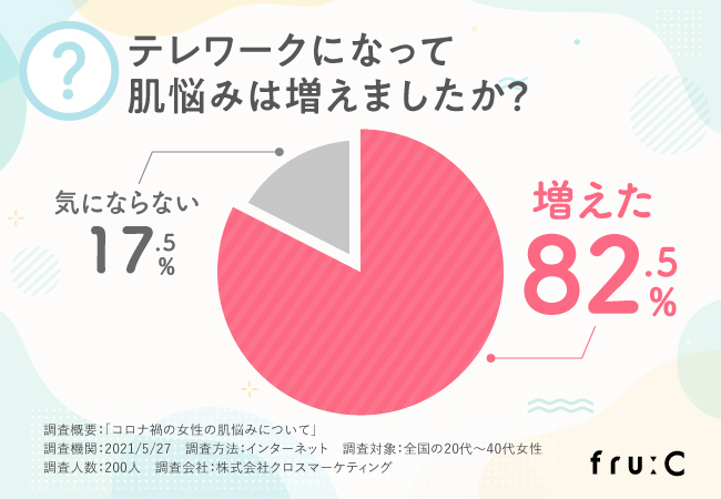 テレワーク中の女性に緊急アンケート 肌悩みランキング 1位は肌荒れ Newscast