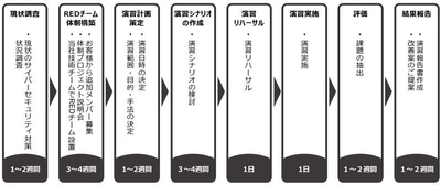 疑似サイバー攻撃によって企業のサイバー攻撃対応力を向上 　「REDチームサイバー演習サービス」を2月20日開始