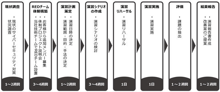 REDチームサイバー演習サービスの流れ