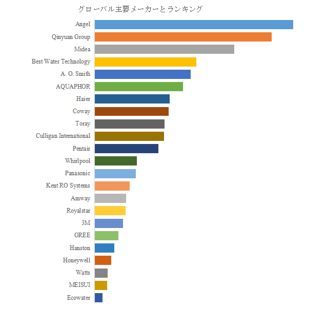 図.   世界の住宅用浄水器市場におけるトップ23企業のランキングと市場シェア（2024年の調査データに基づく；最新のデータは、当社の最新調査データに基づいている）