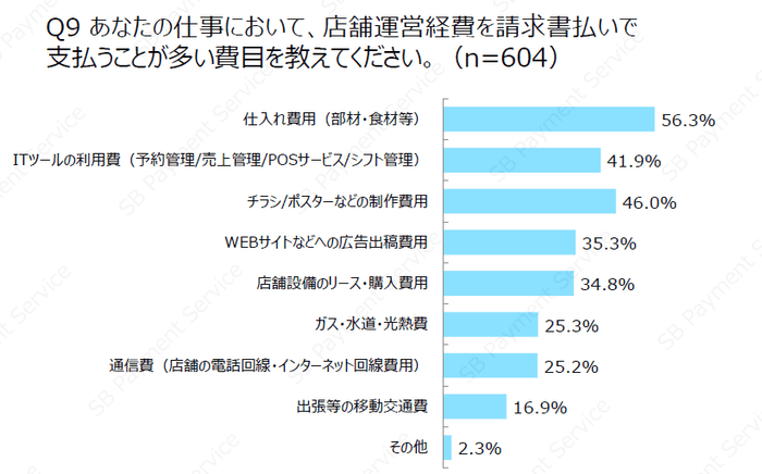 あなたの仕事において、店舗運営経費を請求書払いで支払うことが多い費目を教えてください。